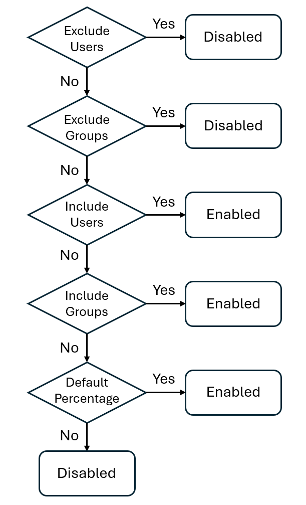 Azure App Configuration Targeted Filter Evaluation Flow